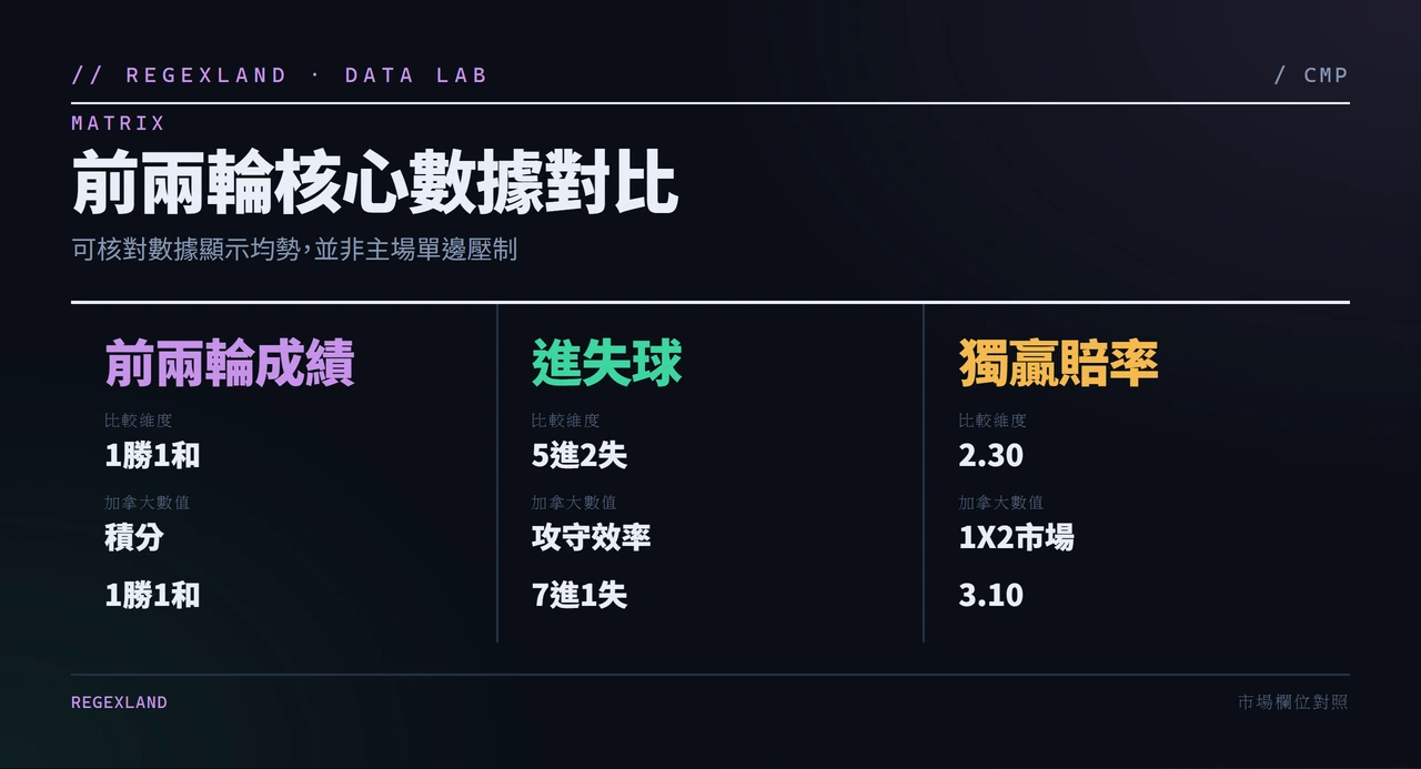 瑞士與加拿大前兩輪積分、進失球、1X2賠率三維對比表
