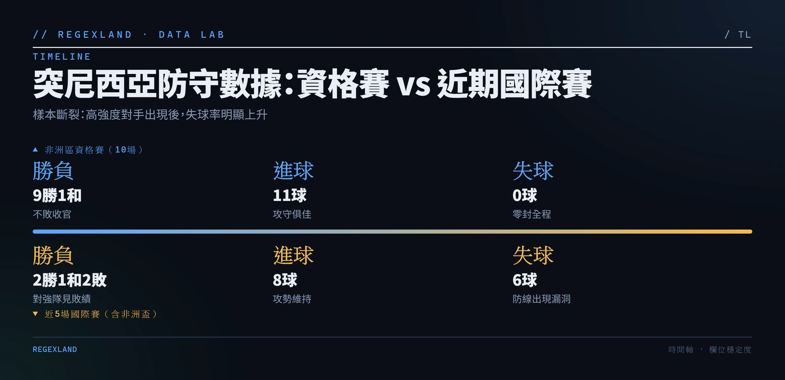 突尼西亞資格賽11比0與近5場國際賽8比6數據對比時間軸
