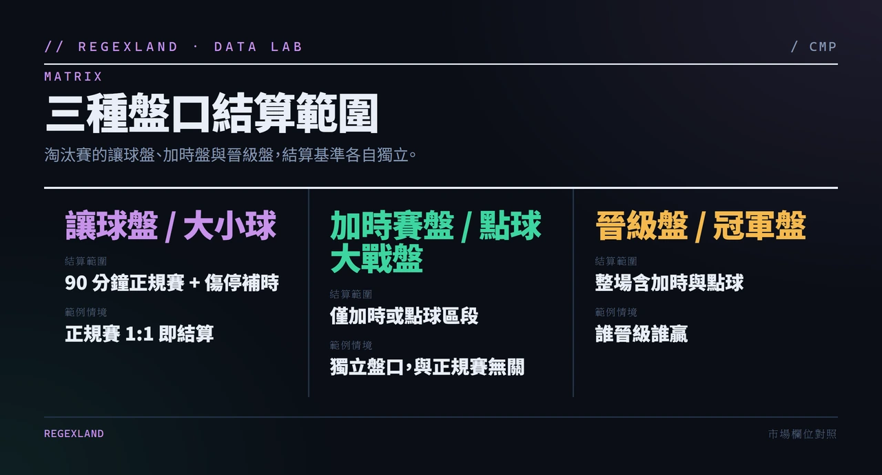 比較讓球盤、加時賽盤與晉級盤的結算範圍差異