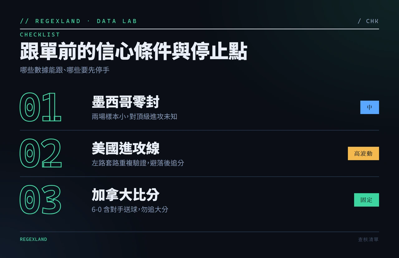 墨西哥美國加拿大三隊跟單信心條件與停止點清單