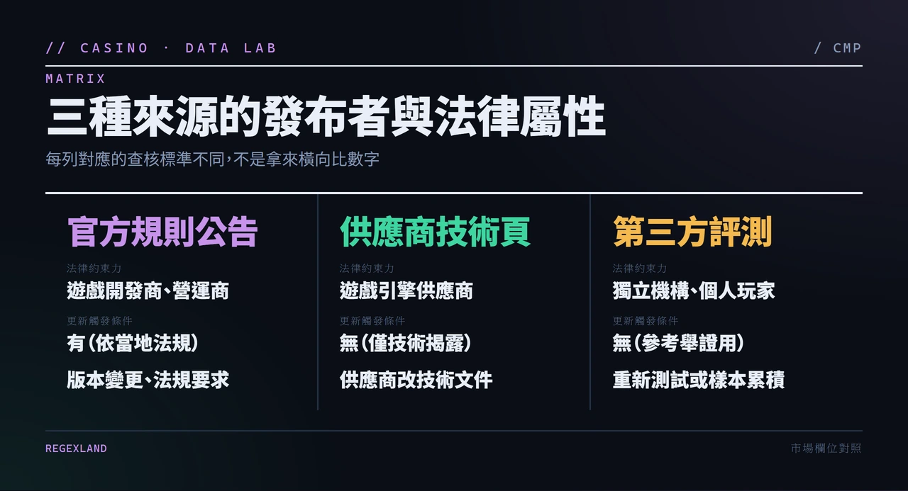 三種機率來源的發布者身份與法律屬性差異表