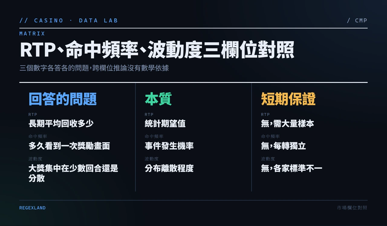 RTP、命中頻率與波動度三欄位定義比較表