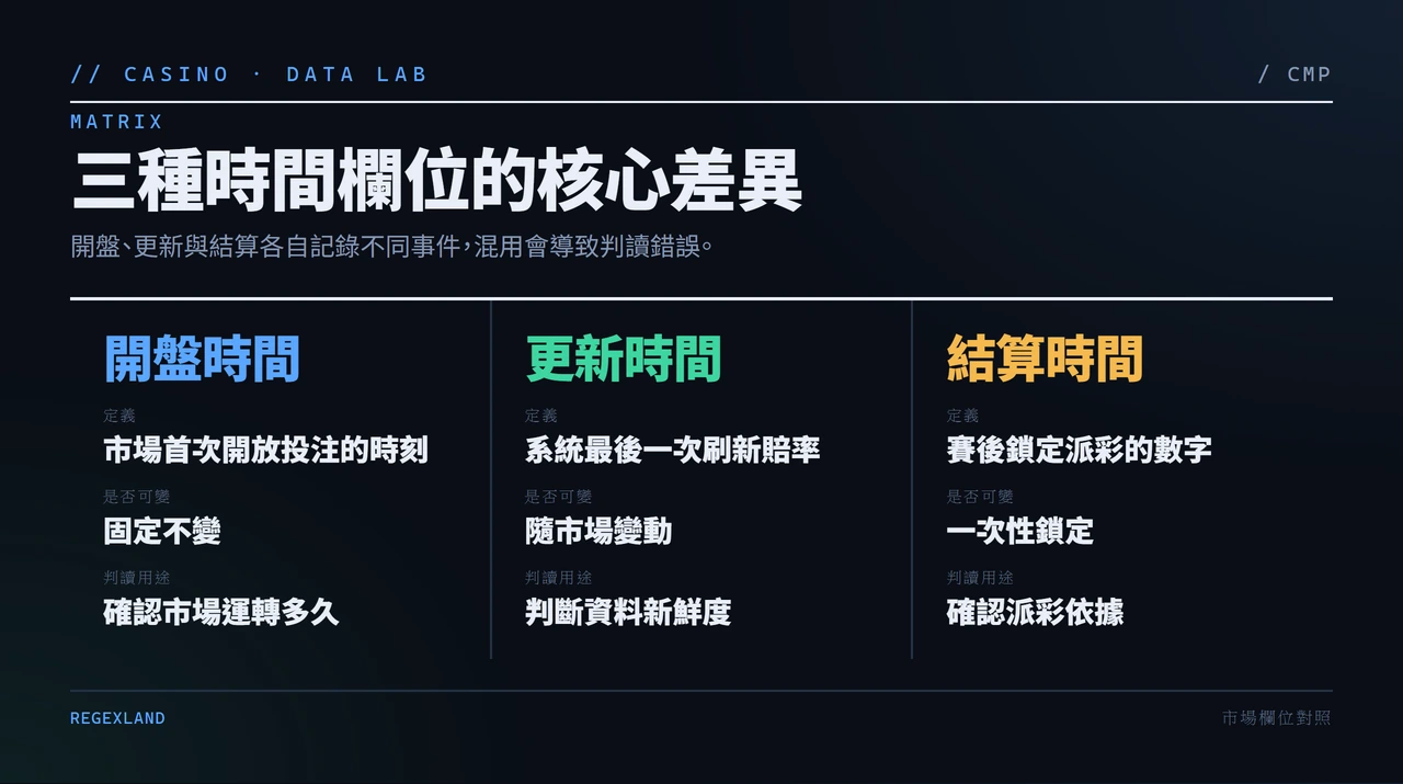 開盤時間、更新時間、結算時間的比較表格,包含定義、是否可變與判讀用途