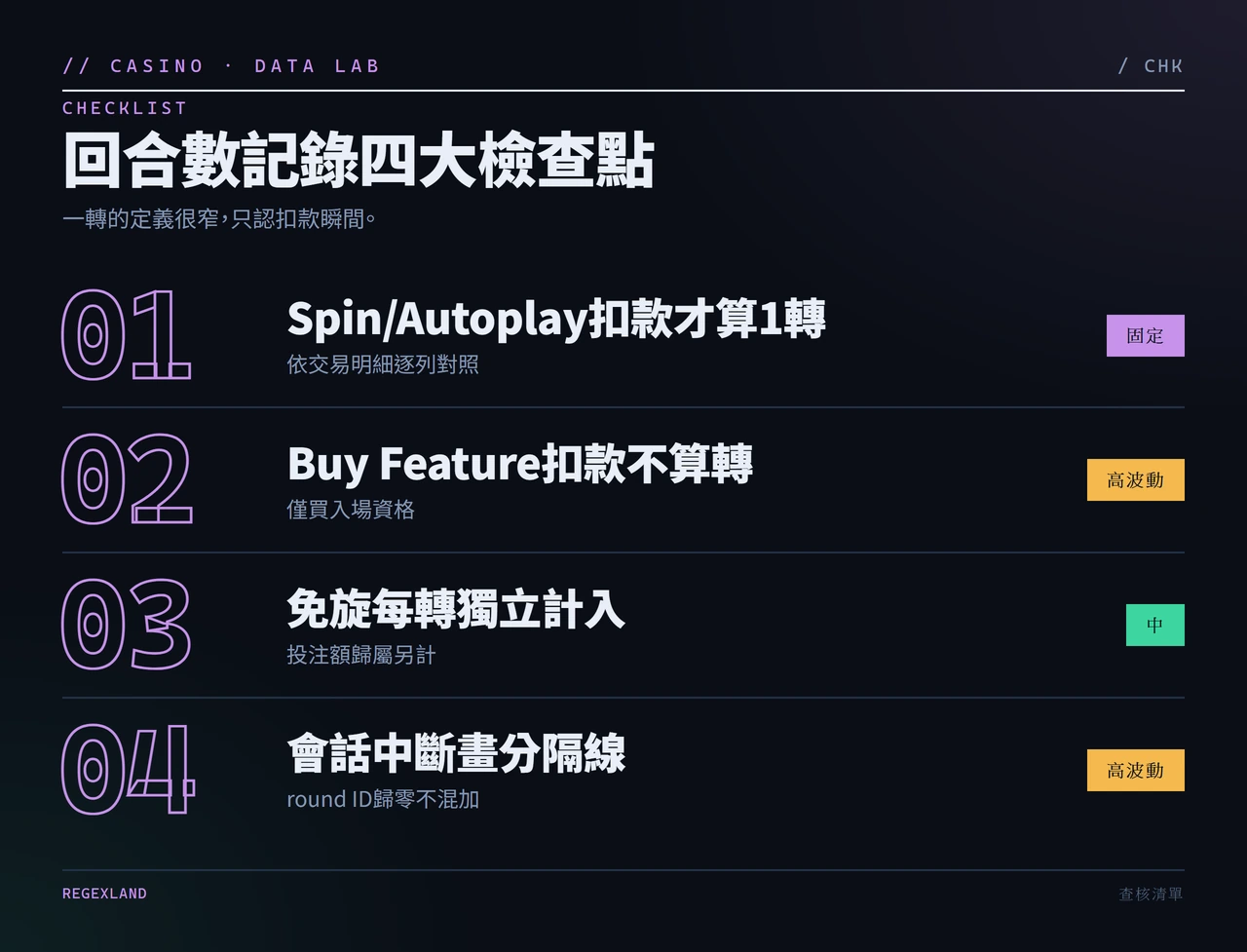 回合數記錄檢查清單,含扣款定義、Buy Feature、免旋與會話中斷四項