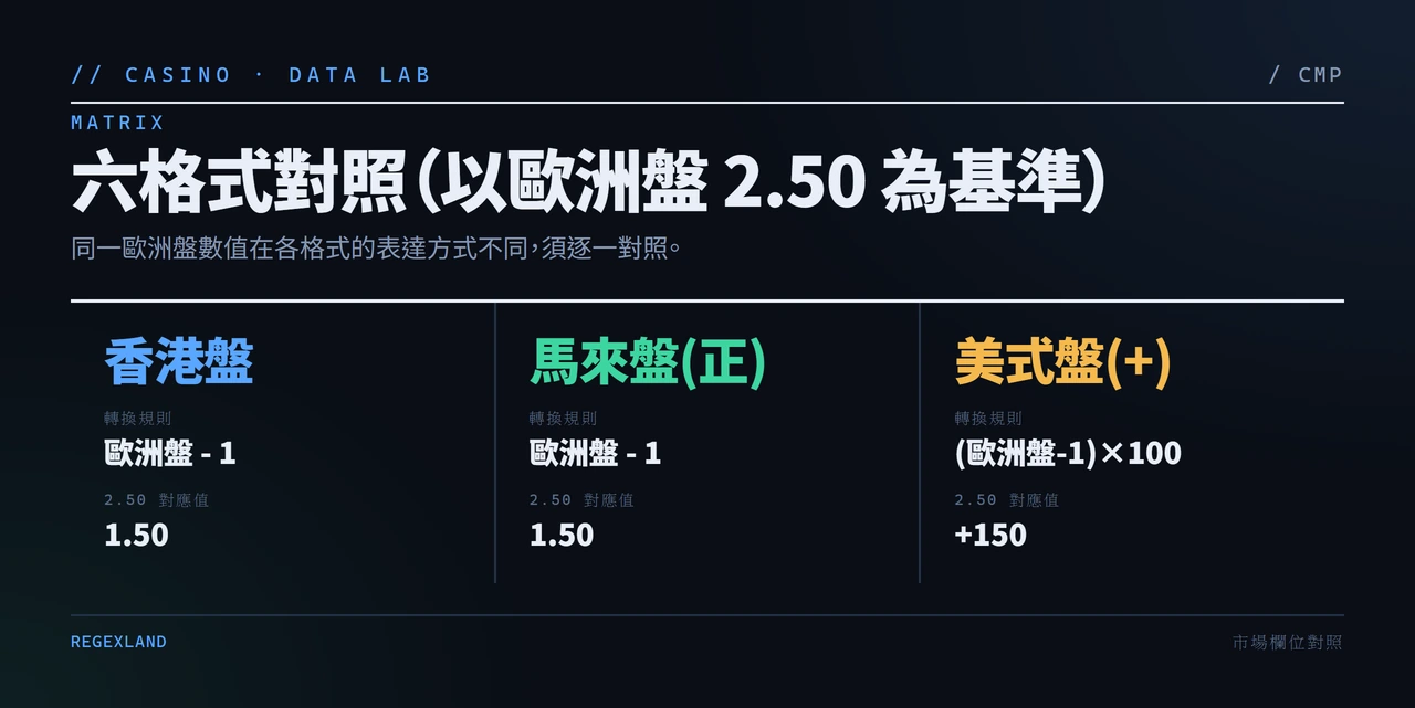 歐洲盤 2.50 對應各賠率格式數值表