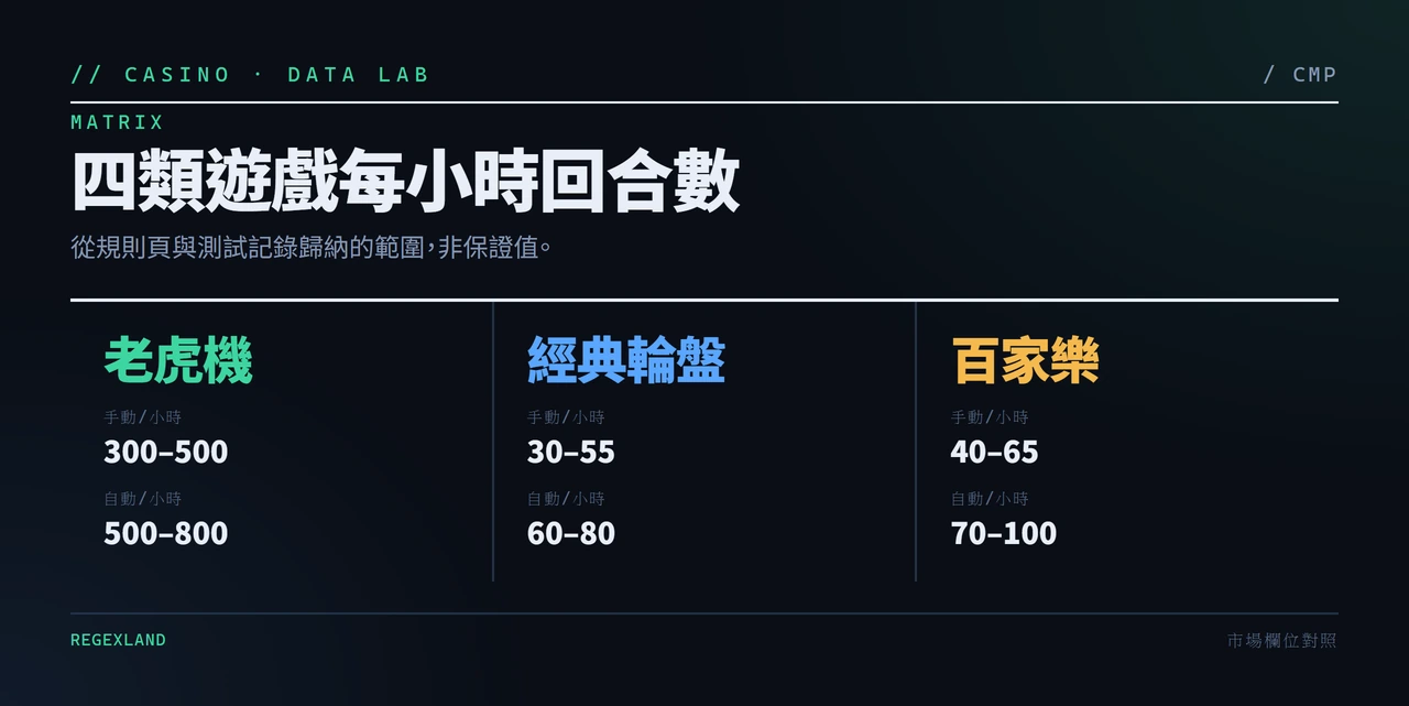 比較表:四類遊戲每小時回合數估算範圍