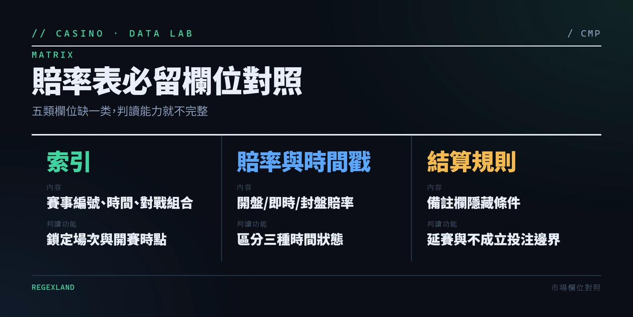 對照表:賠率表索引、賠率時間戳與結算備註三類欄位