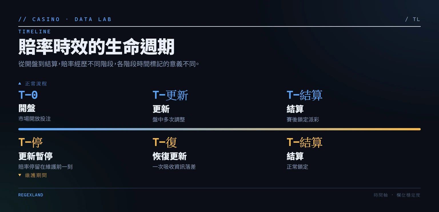 賠率時效的生命週期時間軸,分為正常流程與維護期間兩個路徑