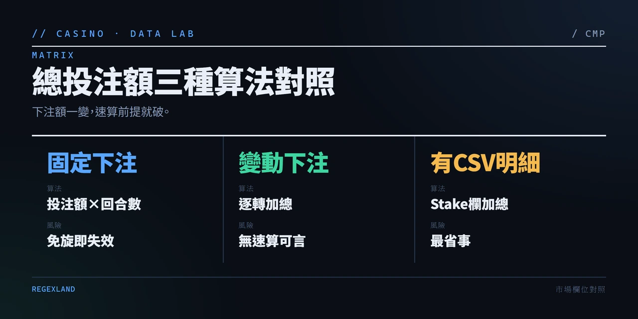 固定下注、變動下注與 CSV 明細三種總投注額算法對照表
