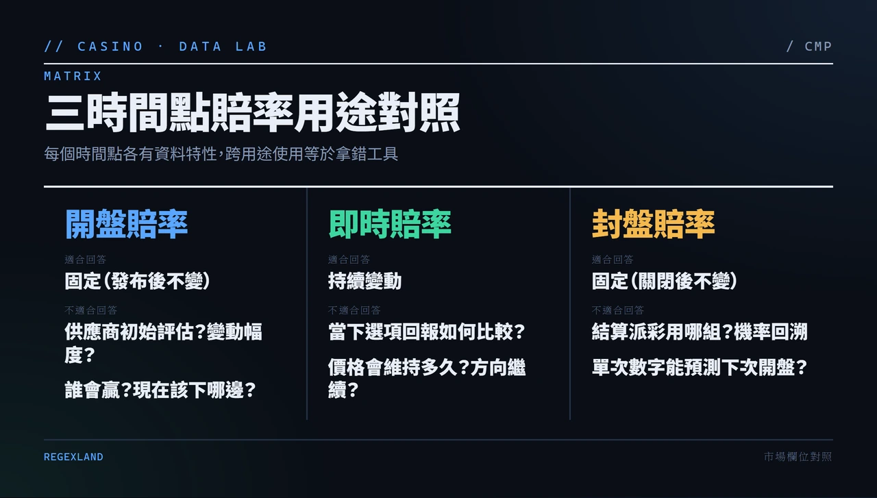 開盤、即時、封盤三類賠率的特性與適用問題對照表
