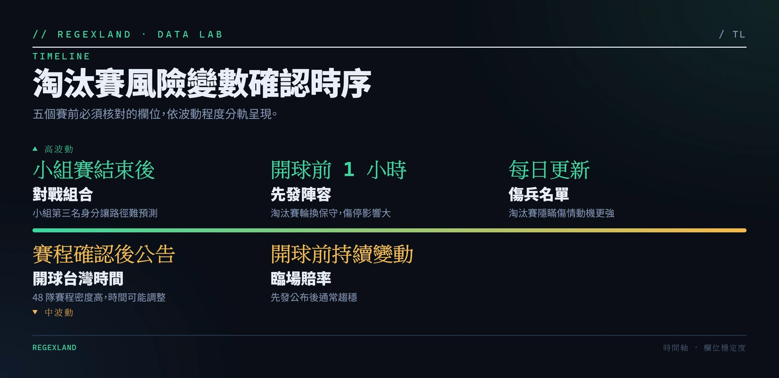淘汰賽五個風險變數的確認時間與波動程度分布