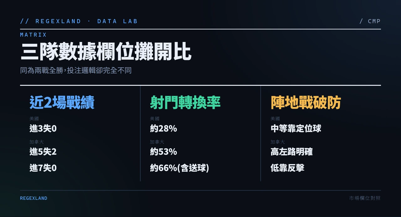 墨西哥美國加拿大三隊戰績轉換率與破防能力比較表