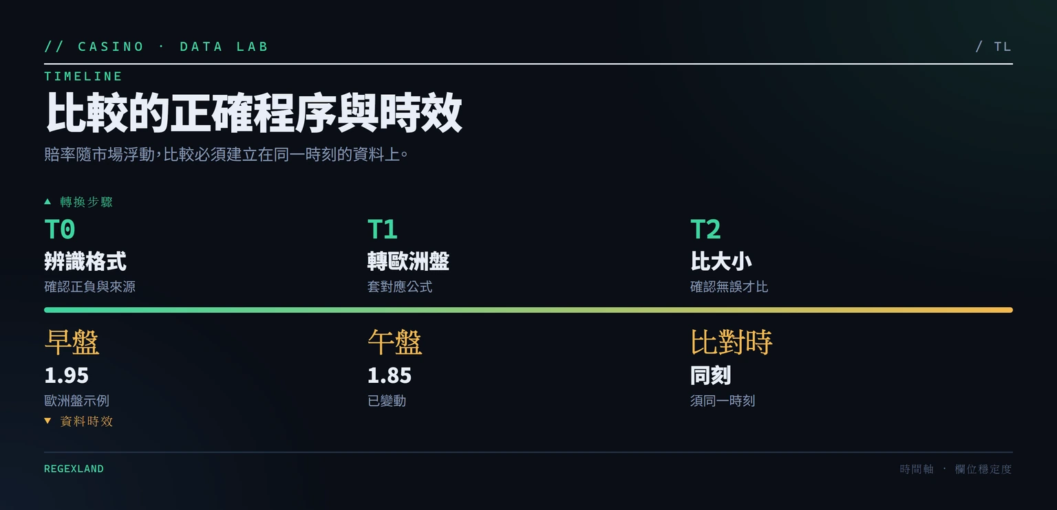 賠率轉換與時效比對時間軸