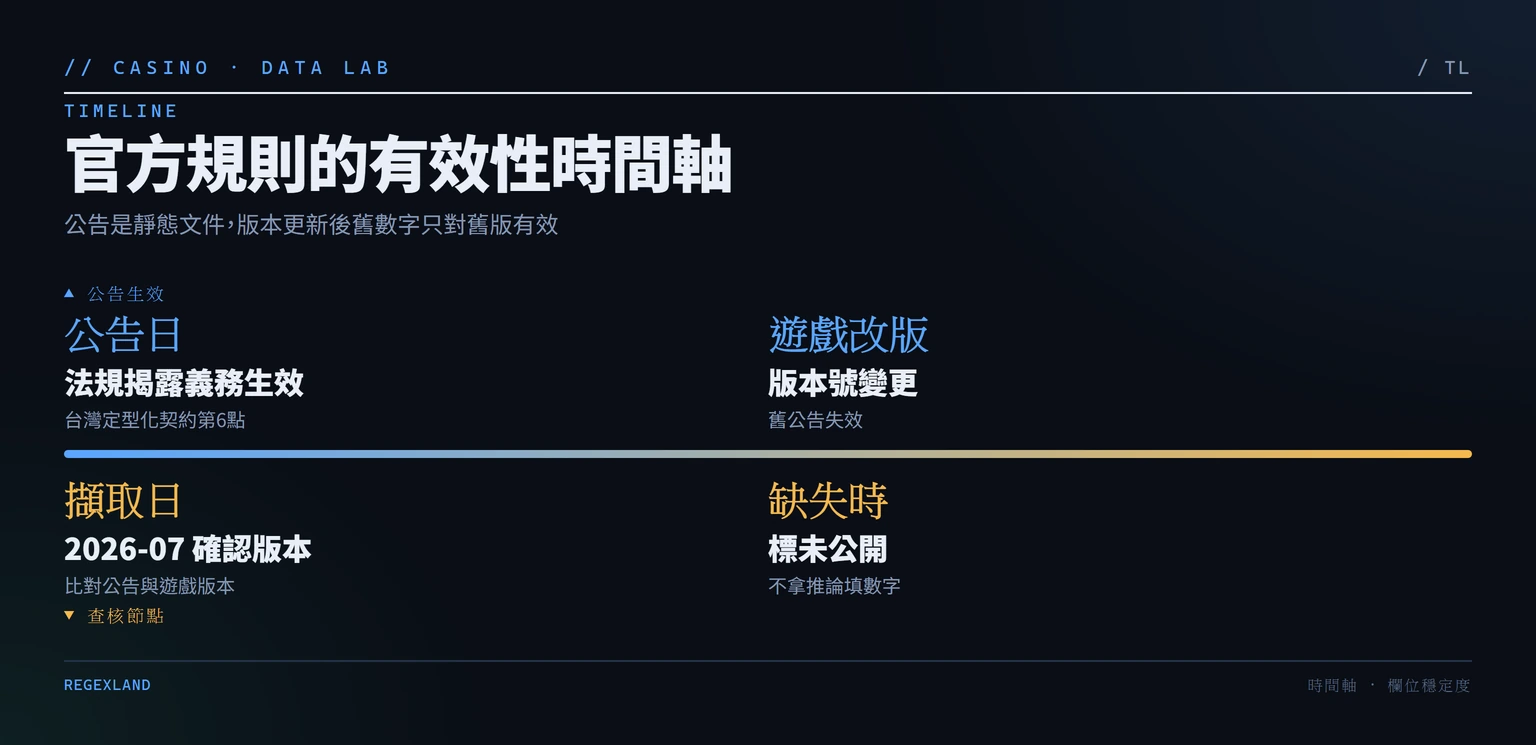 官方機率規則從公告到版本失效的時間軸