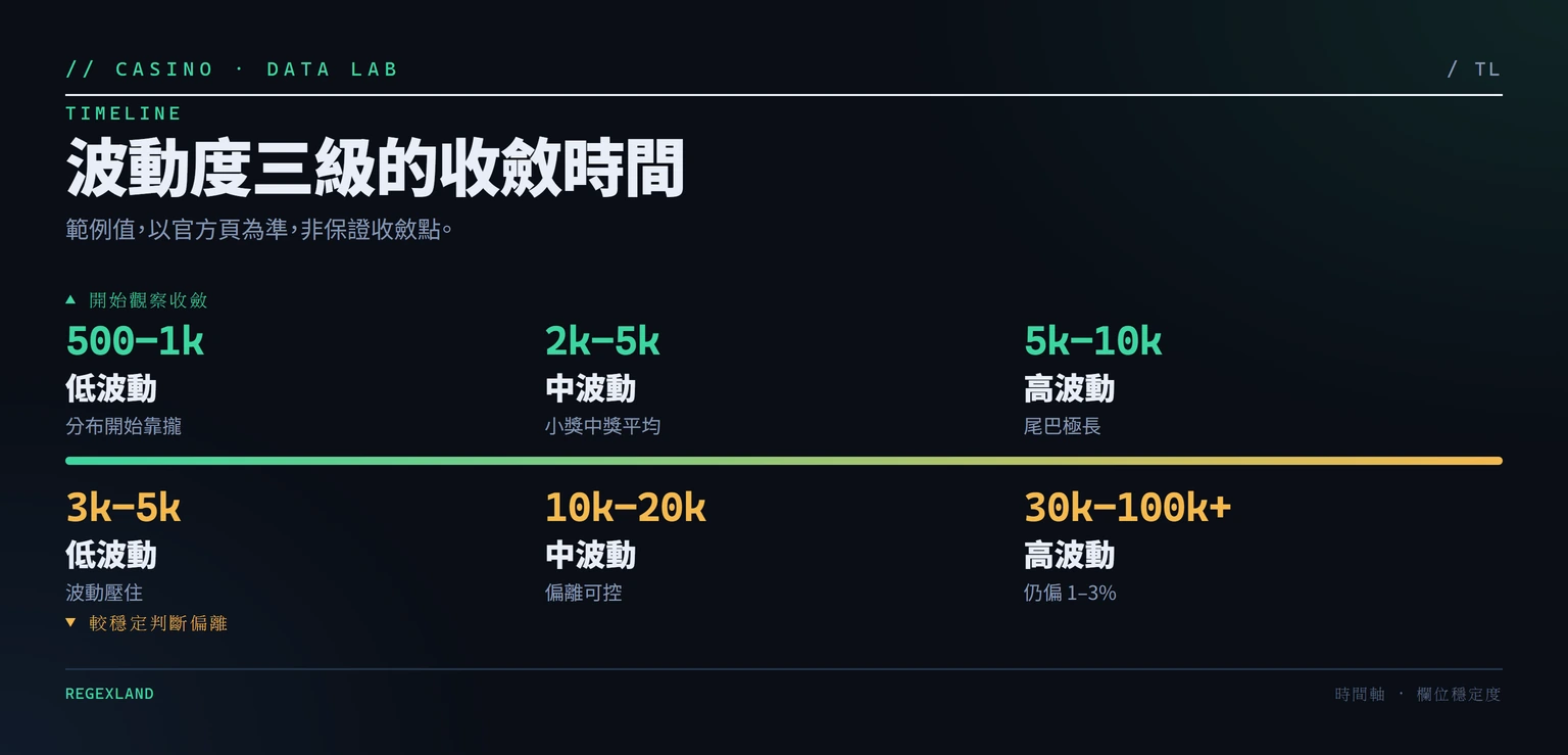 時間軸:三級波動度從觀察到穩定判斷的回合數門檻