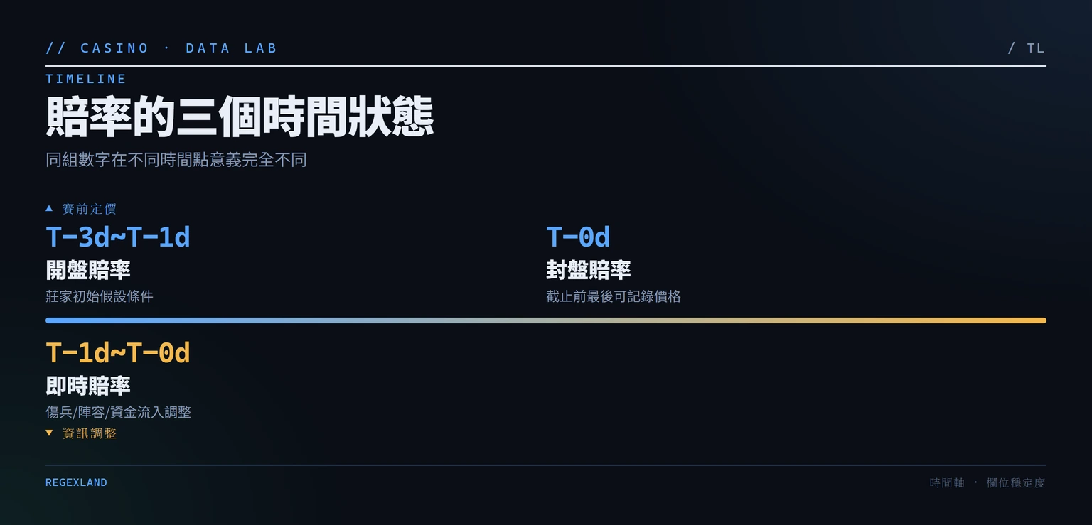時間軸:開盤、即時、封盤三種賠率狀態的先後順序