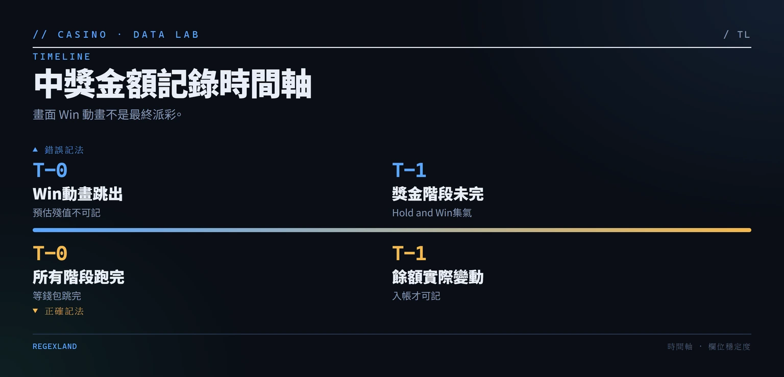 中獎金額記錄時間軸,對比錯誤的 Win 動畫記法與正確的錢包入帳記法
