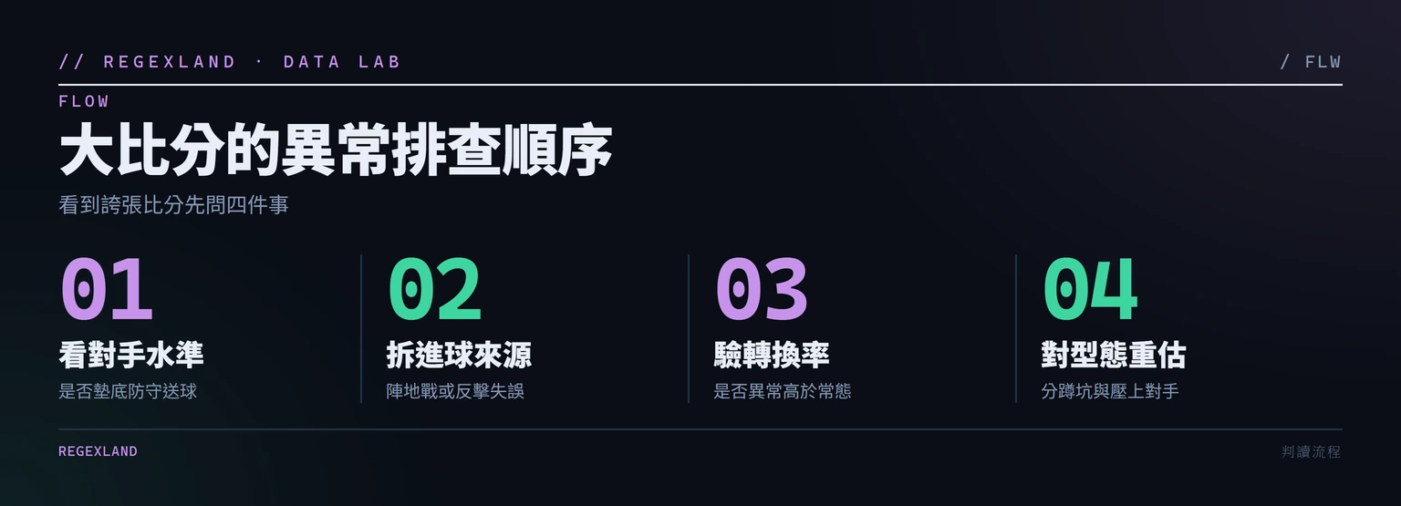從對手水準進球來源轉換率到對手型態的大比分排查流程