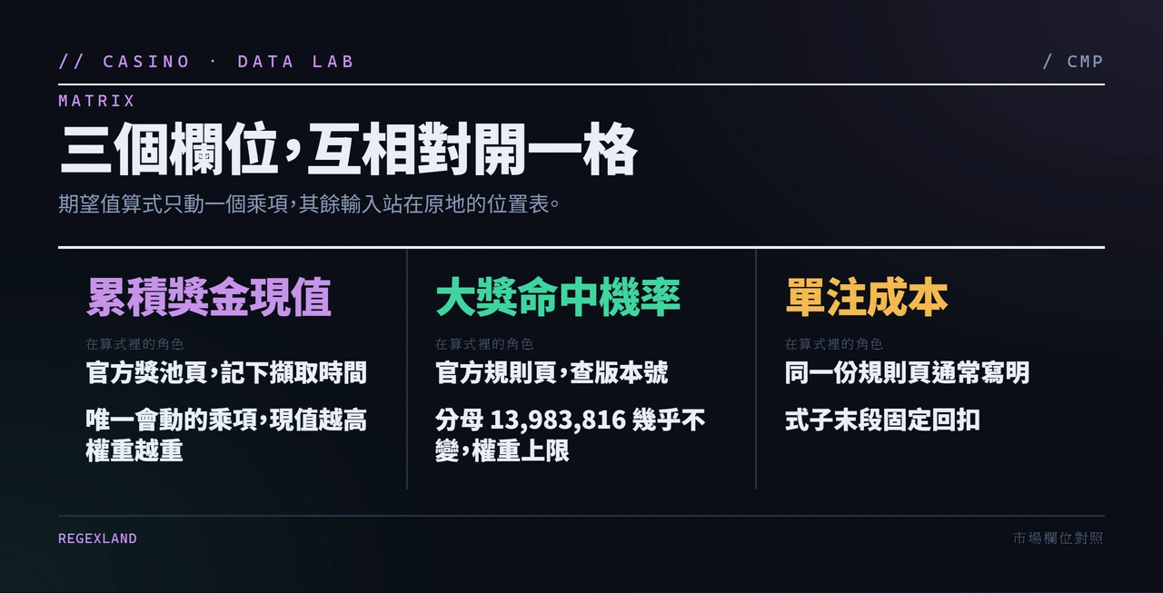 三個欄位的資料出處與在期望值算式中的角色對照表