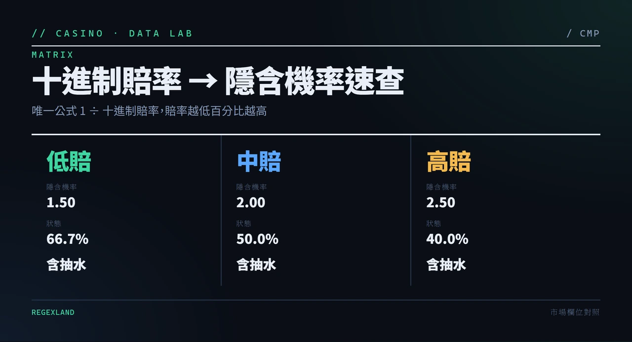 十進制賠率對應隱含機率對照表：1.50 對 66.7%、2.00 對 50.0%、2.50 對 40.0%，三格皆含抽水