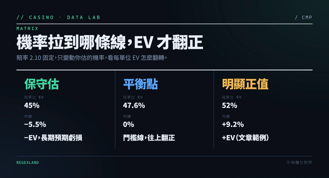 機率與 EV 對照表:賠率固定 2.10,機率 45% 得 −5.5% 為負 EV,47.6% 得 0% 為平衡點,52% 得 +9.2% 為正 EV。