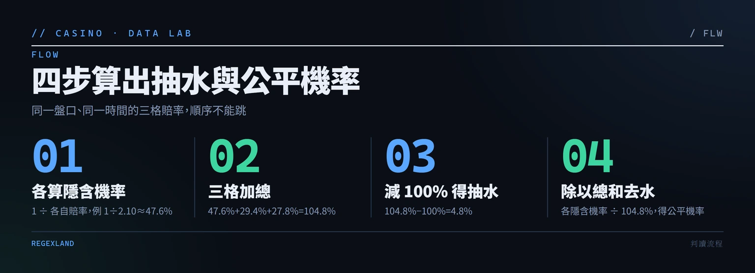 計算莊家抽水的四步流程圖：各算隱含機率、三格加總、減 100%、除以總和去水