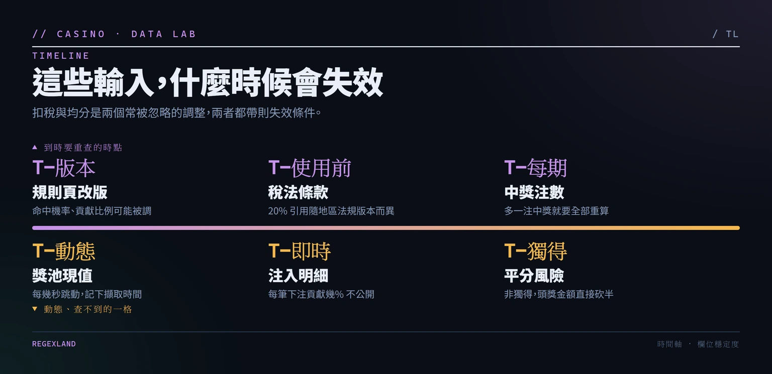 資訊有效時限：規則版本、稅法、中獎注數與即時明細各自的更新與失效時間